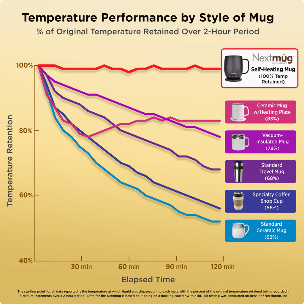 Nextmug Temperature Controlled Self Heating Coffee Sage