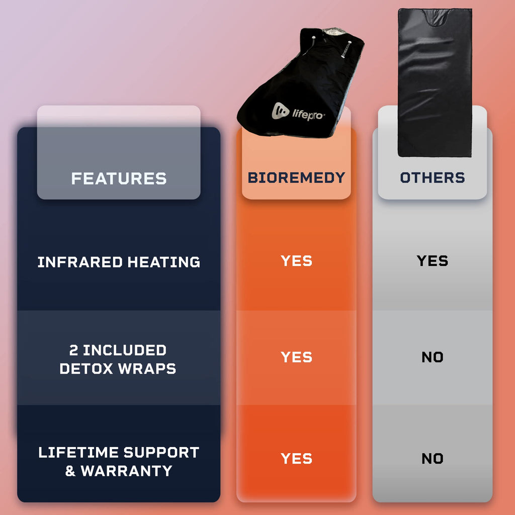 LifePro Sauna Blanket Detoxification Portable